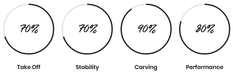 F One Foilboard Pocket Stats