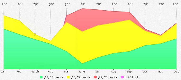 Kalpitiya Sri Lanka Wind Forecast Kite Season